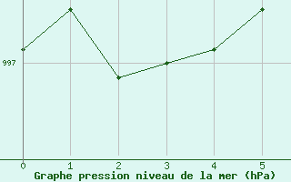 Courbe de la pression atmosphrique pour Bergen / Florida