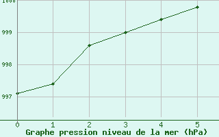 Courbe de la pression atmosphrique pour Algonquin Park East Gate