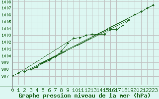 Courbe de la pression atmosphrique pour Connerr (72)