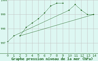 Courbe de la pression atmosphrique pour Oppdal-Bjorke