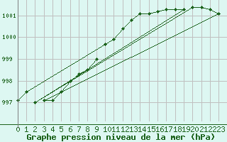 Courbe de la pression atmosphrique pour Berlevag