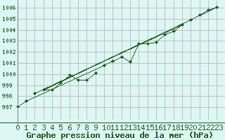 Courbe de la pression atmosphrique pour Pau (64)