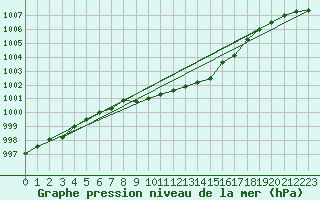 Courbe de la pression atmosphrique pour Herwijnen Aws