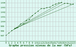 Courbe de la pression atmosphrique pour Kustavi Isokari