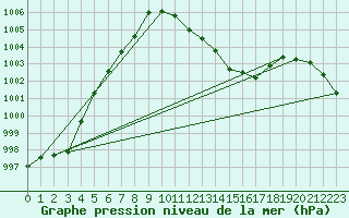 Courbe de la pression atmosphrique pour Hallau