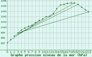 Courbe de la pression atmosphrique pour Floda