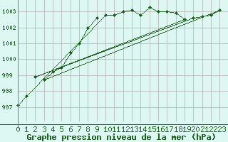 Courbe de la pression atmosphrique pour Ualand-Bjuland