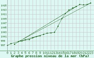 Courbe de la pression atmosphrique pour Elgoibar