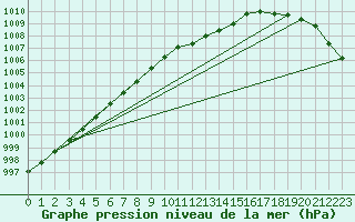 Courbe de la pression atmosphrique pour Olands Sodra Udde
