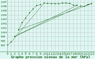 Courbe de la pression atmosphrique pour Sydfyns Flyveplads