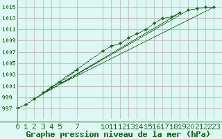 Courbe de la pression atmosphrique pour Sint Katelijne-waver (Be)