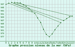 Courbe de la pression atmosphrique pour Kleine-Brogel (Be)