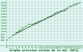 Courbe de la pression atmosphrique pour Kilpisjarvi