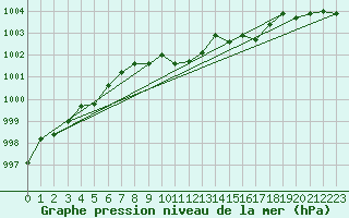 Courbe de la pression atmosphrique pour Fortun