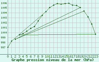 Courbe de la pression atmosphrique pour Shoream (UK)