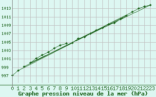 Courbe de la pression atmosphrique pour Leek Thorncliffe