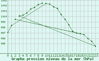 Courbe de la pression atmosphrique pour Chteaudun (28)