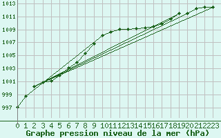 Courbe de la pression atmosphrique pour Cap Cpet (83)