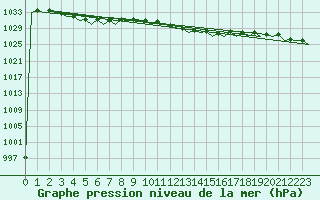 Courbe de la pression atmosphrique pour Platform J6-a Sea