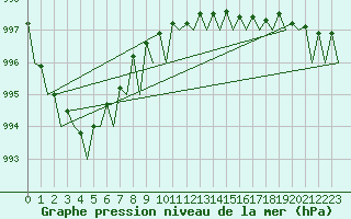 Courbe de la pression atmosphrique pour Lulea / Kallax