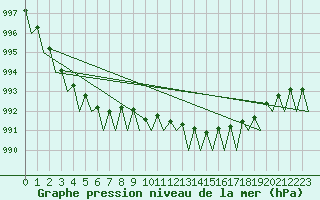 Courbe de la pression atmosphrique pour Dublin (Ir)