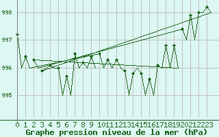 Courbe de la pression atmosphrique pour Platform Hoorn-a Sea