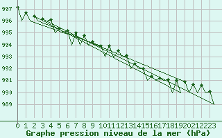 Courbe de la pression atmosphrique pour Northolt