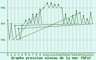 Courbe de la pression atmosphrique pour Leeuwarden