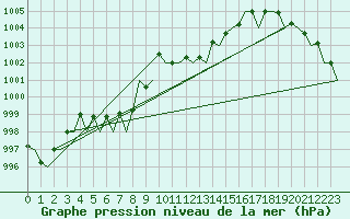 Courbe de la pression atmosphrique pour San Sebastian (Esp)