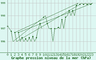Courbe de la pression atmosphrique pour London / Heathrow (UK)