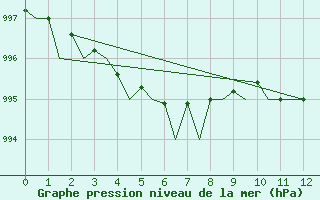 Courbe de la pression atmosphrique pour Namsos Lufthavn