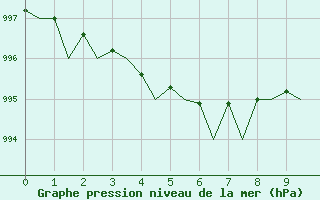 Courbe de la pression atmosphrique pour Namsos Lufthavn