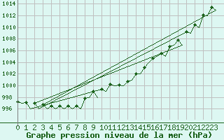 Courbe de la pression atmosphrique pour Platform L9-ff-1 Sea