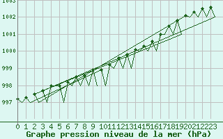 Courbe de la pression atmosphrique pour Umea Flygplats