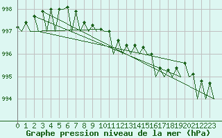 Courbe de la pression atmosphrique pour Platform K14-fa-1c Sea