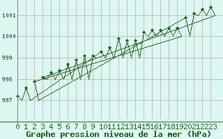 Courbe de la pression atmosphrique pour Bodo Vi