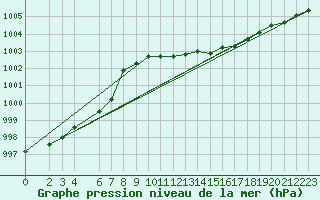 Courbe de la pression atmosphrique pour le bateau AMOUK05