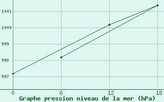 Courbe de la pression atmosphrique pour Olonec