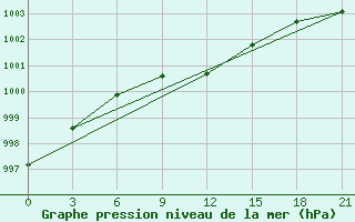 Courbe de la pression atmosphrique pour Vetluga