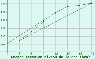 Courbe de la pression atmosphrique pour Pjalica