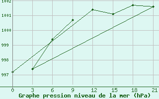 Courbe de la pression atmosphrique pour Krestcy