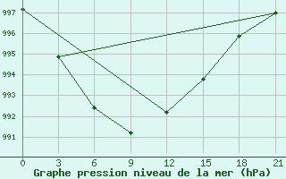 Courbe de la pression atmosphrique pour Ostaskov