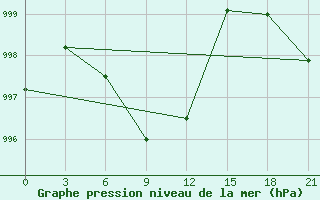 Courbe de la pression atmosphrique pour Cwc Vishakhapatnam / Waltair