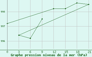 Courbe de la pression atmosphrique pour Suojarvi