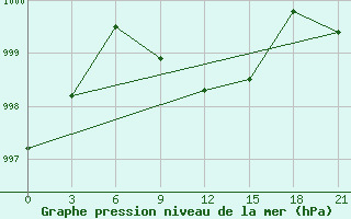 Courbe de la pression atmosphrique pour Gap Meydan