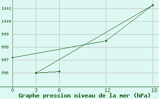 Courbe de la pression atmosphrique pour Opochka