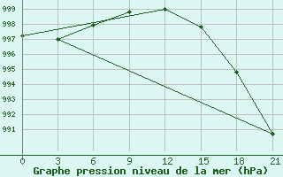 Courbe de la pression atmosphrique pour Koslan