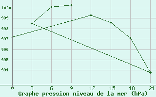 Courbe de la pression atmosphrique pour Vokhma