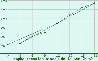 Courbe de la pression atmosphrique pour McMurdo