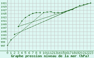 Courbe de la pression atmosphrique pour Oberriet / Kriessern